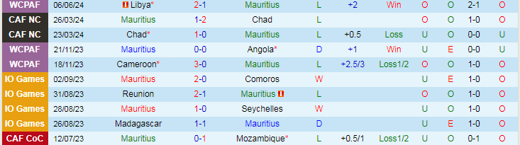 Nhận định Mauritius vs Eswatini, 20h00 ngày 11/6 - Ảnh 1