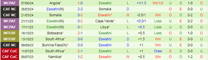 Nhận định Mauritius vs Eswatini, 20h00 ngày 11/6 - Ảnh 2