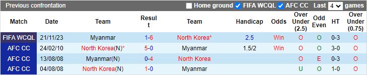 Nhận định Triều Tiên vs Myanmar, 20h00 ngày 11/6 - Ảnh 3