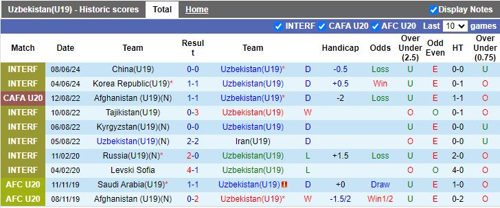 Nhận định U19 Uzbekistan vs U19 Việt Nam, 14h30 ngày 10/6 - Ảnh 1