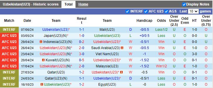 Nhận định U23 Uzbekistan vs U23 Mali, 21h00 ngày 10/6 - Ảnh 1