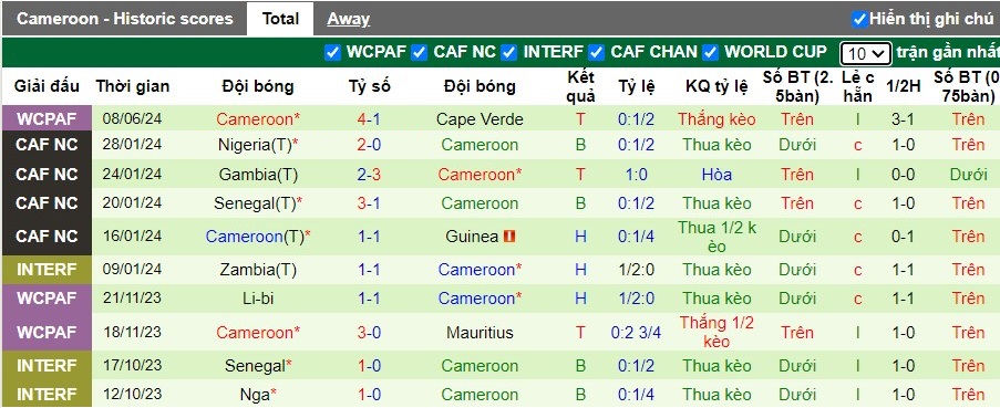 Nhận định Angola vs Cameroon, 2h ngày 12/06 - Ảnh 2