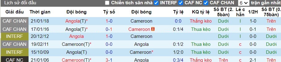 Nhận định Angola vs Cameroon, 2h ngày 12/06 - Ảnh 3