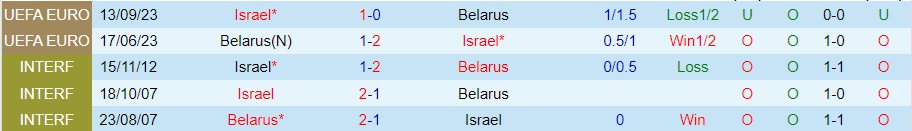 Nhận định Belarus vs Israel, 23h00 ngày 11/6 - Ảnh 3