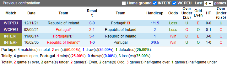 Nhận định Bồ Đào Nha vs CH Ailen, 1h45 ngày 12/6 - Ảnh 3