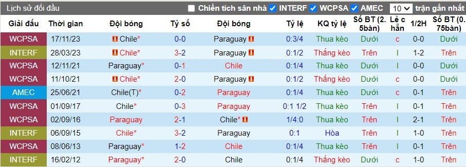 Nhận định Chile vs Paraguay, 7h ngày 12/06 - Ảnh 3
