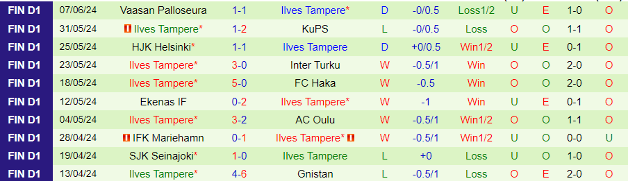 Nhận định Inter Turku vs Ilves Tampere, 22h00 ngày 12/6 - Ảnh 1