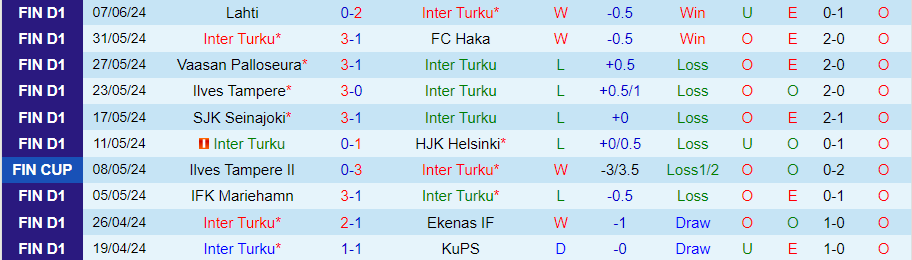 Nhận định Inter Turku vs Ilves Tampere, 22h00 ngày 12/6 - Ảnh 2