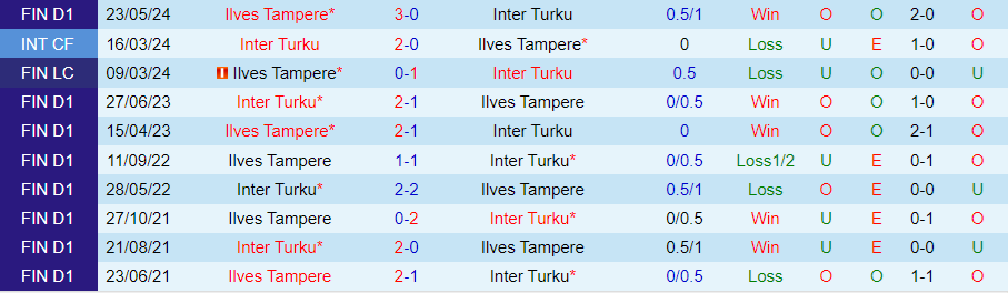 Nhận định Inter Turku vs Ilves Tampere, 22h00 ngày 12/6 - Ảnh 3