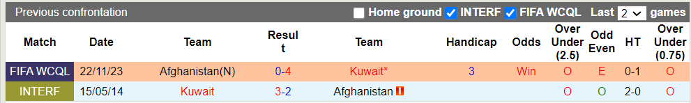 Nhận định Kuwait vs Afghanistan, 0h45 ngày 12/6 - Ảnh 3