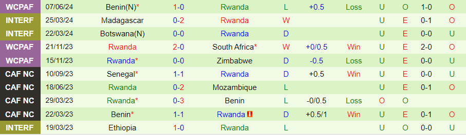 Nhận định Lesotho vs Rwanda, 23h00 ngày 11/6 - Ảnh 1