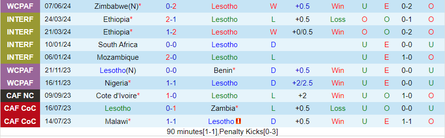 Nhận định Lesotho vs Rwanda, 23h00 ngày 11/6 - Ảnh 2