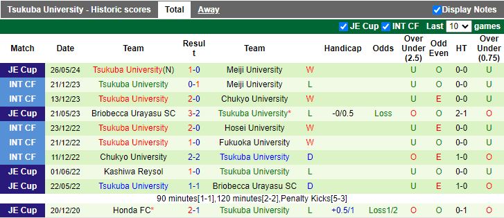 Nhận định Machida Zelvia vs Tsukuba University, 16h30 ngày 12/6 - Ảnh 2