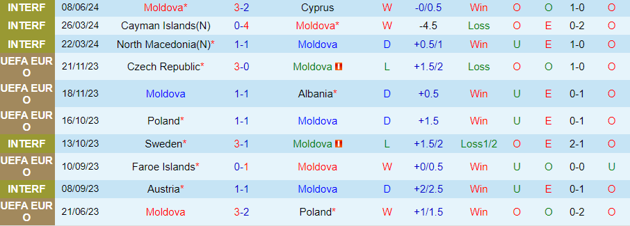 Nhận định Moldova vs Ukraine, 23h00 ngày 11/6 - Ảnh 2