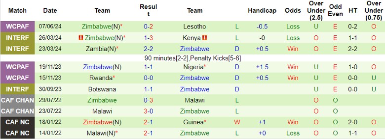 Nhận định Nam Phi vs Zimbabwe, 23h00 ngày 11/6 - Ảnh 2