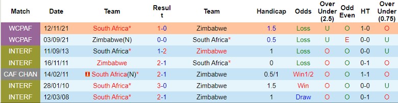 Nhận định Nam Phi vs Zimbabwe, 23h00 ngày 11/6 - Ảnh 3