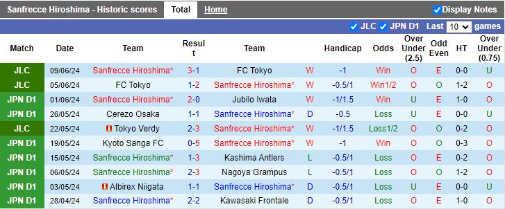 Nhận định Sanfrecce Hiroshima vs Baleine Shimonoseki, 16h30 ngày 12/6 - Ảnh 1