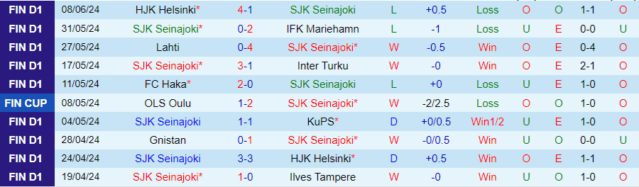 Nhận định SJK Seinajoki vs Ekenas IF, 22h00 ngày 12/6 - Ảnh 2