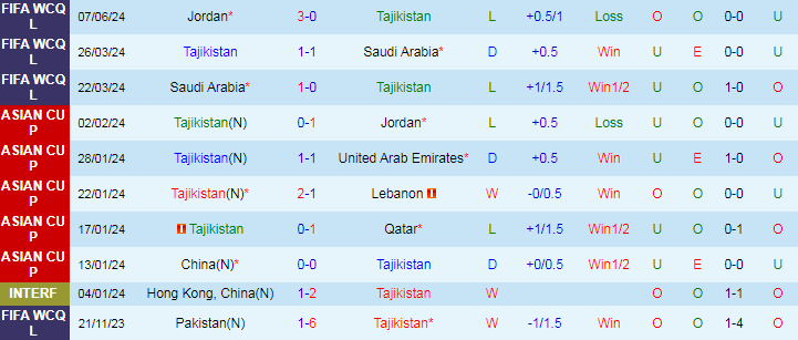 Nhận định Tajikistan vs Pakistan, 22h00 ngày 11/6 - Ảnh 1