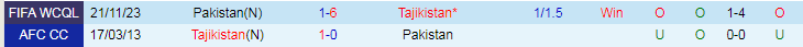 Nhận định Tajikistan vs Pakistan, 22h00 ngày 11/6 - Ảnh 3