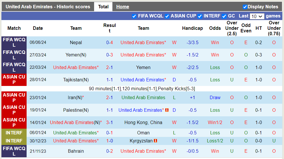 Nhận định UAE vs Bahrain, 0h ngày 12/6 - Ảnh 1
