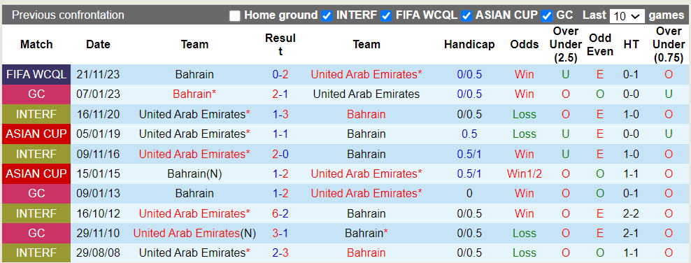 Nhận định UAE vs Bahrain, 0h ngày 12/6 - Ảnh 3