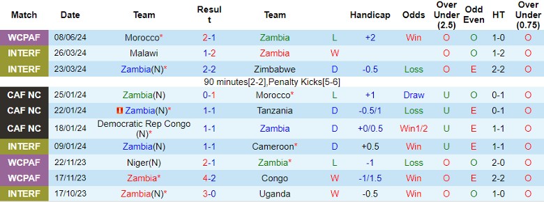 Nhận định Zambia vs Tanzania, 23h00 ngày 11/6 - Ảnh 1