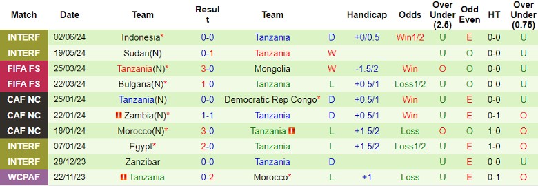 Nhận định Zambia vs Tanzania, 23h00 ngày 11/6 - Ảnh 2