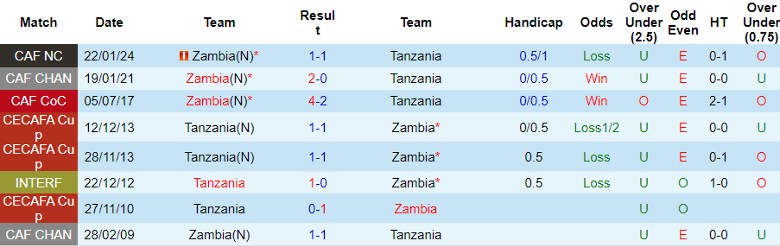 Nhận định Zambia vs Tanzania, 23h00 ngày 11/6 - Ảnh 3