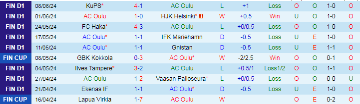 Nhận định AC Oulu vs Lahti, 22h00 ngày 12/6 - Ảnh 1