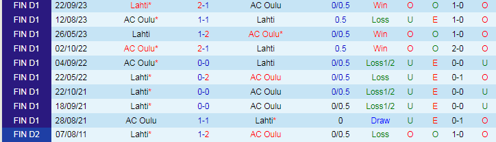 Nhận định AC Oulu vs Lahti, 22h00 ngày 12/6 - Ảnh 3