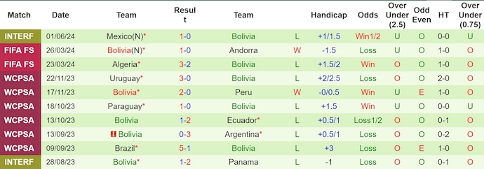 Nhận định Ecuador vs Bolivia, 7h30 ngày 13/6 - Ảnh 2