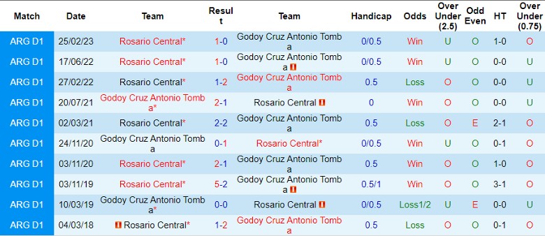 Nhận định Godoy Cruz Antonio Tomba vs Rosario Central, 3h00 ngày 13/6 - Ảnh 3