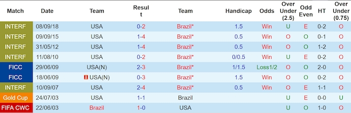 Nhận định Mỹ vs Brazil, 6h ngày 13/6 - Ảnh 3