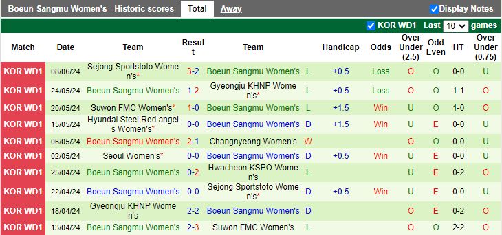 Nhận định Nữ Hwacheon KSPO vs Nữ Boeun Sangmu, 17h00 ngày 13/6 - Ảnh 2