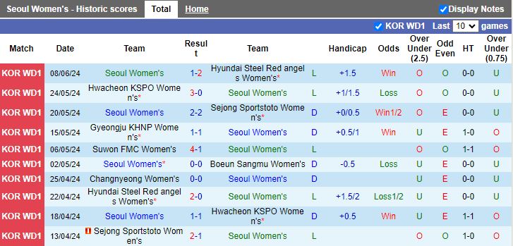 Nhận định Nữ Seoul vs Nữ Changnyeong, 17h00 ngày 13/6 - Ảnh 1