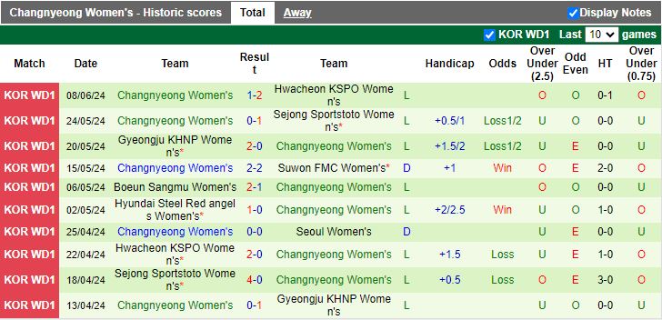 Nhận định Nữ Seoul vs Nữ Changnyeong, 17h00 ngày 13/6 - Ảnh 2