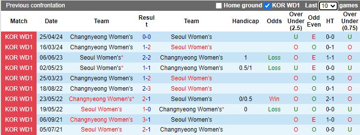 Nhận định Nữ Seoul vs Nữ Changnyeong, 17h00 ngày 13/6 - Ảnh 3