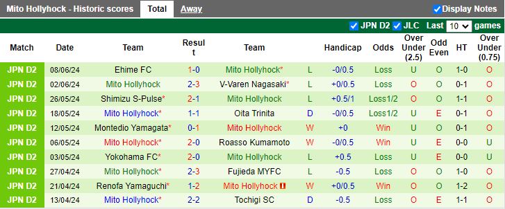 Nhận định Roasso Kumamoto vs Mito Hollyhock, 17h00 ngày 12/6 - Ảnh 2