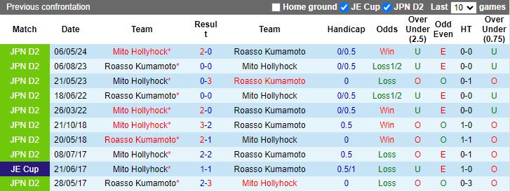Nhận định Roasso Kumamoto vs Mito Hollyhock, 17h00 ngày 12/6 - Ảnh 3