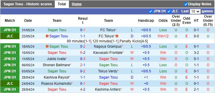 Nhận định Sagan Tosu vs Kochi United, 17h00 ngày 12/6 - Ảnh 1