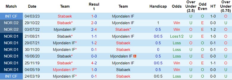 Nhận định Stabaek vs Mjondalen IF, 0h00 ngày 13/6 - Ảnh 3