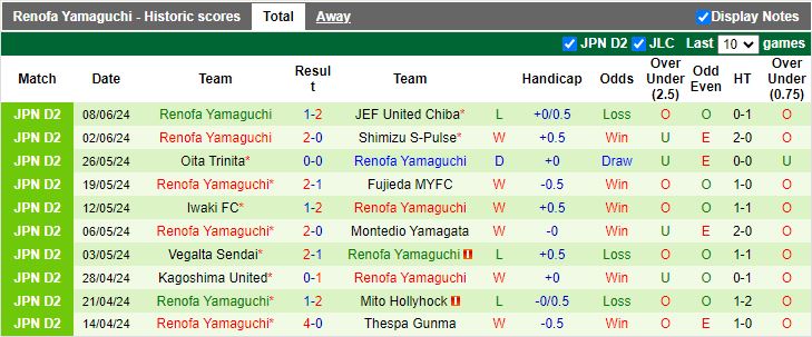 Nhận định Thespa Gunma vs Renofa Yamaguchi, 17h00 ngày 12/6 - Ảnh 2
