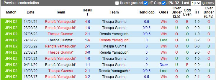 Nhận định Thespa Gunma vs Renofa Yamaguchi, 17h00 ngày 12/6 - Ảnh 3