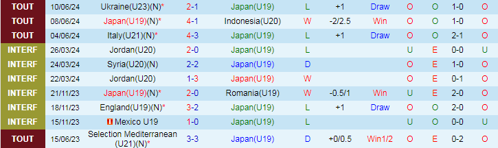 Nhận định U19 Nhật Bản vs U23 Panama, 19h30 ngày 12/6 - Ảnh 1
