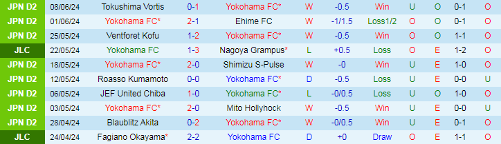 Nhận định Yokohama FC vs Vanraure Hachinohe, 17h00 ngày 12/6 - Ảnh 1
