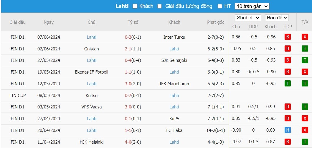 Soi kèo phạt góc AC Oulu vs Lahti, 22h ngày 12/06 - Ảnh 3