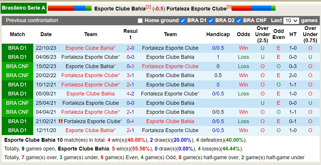 Nhận định Bahia vs Fortaleza Esporte Clube, 7h30 ngày 14/6 - Ảnh 3