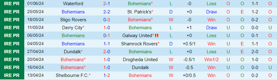 Nhận định Bohemians vs Derry City, 01h45 ngày 14/6 - Ảnh 2
