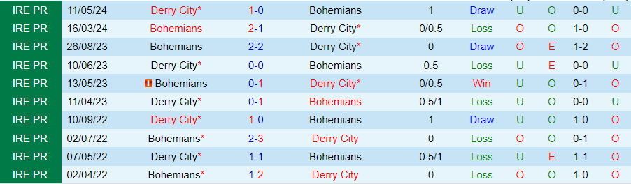 Nhận định Bohemians vs Derry City, 01h45 ngày 14/6 - Ảnh 3